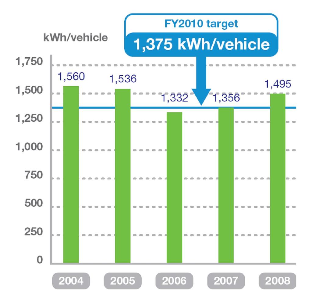 Energy use & CO 2 emissions per vehicle produced