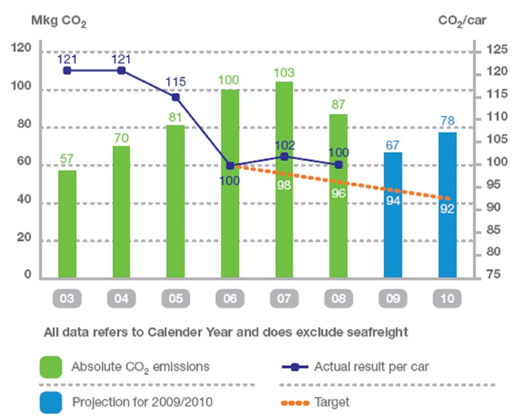 CO 2 emissions in Production Parts Logistics are being reduced