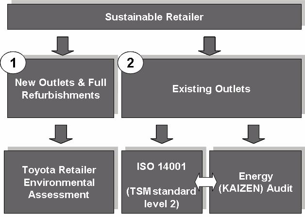 Sustainable Retailer Strategy introduced To reduce CO2, water, waste emissions footprint of retailer