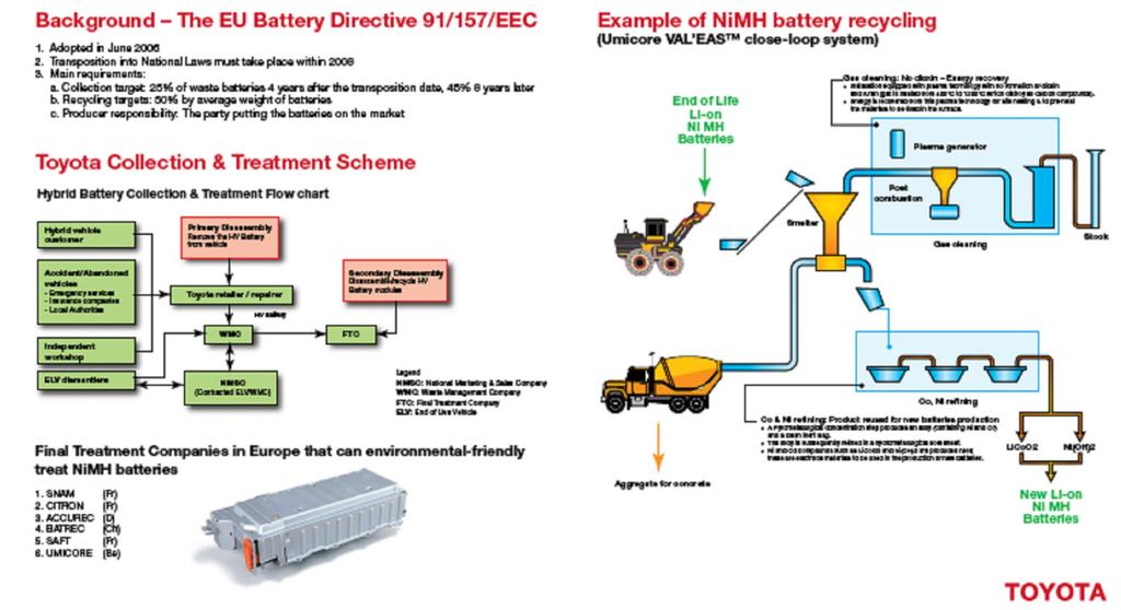 Recycling of Hybrid Batteries has been