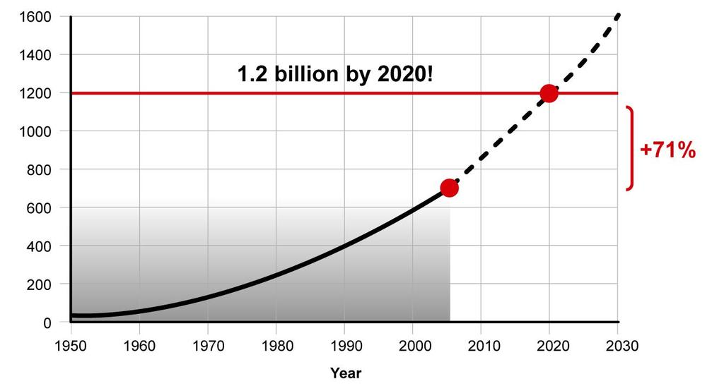 The rapid global increase in vehicles, will Source: Handbook of