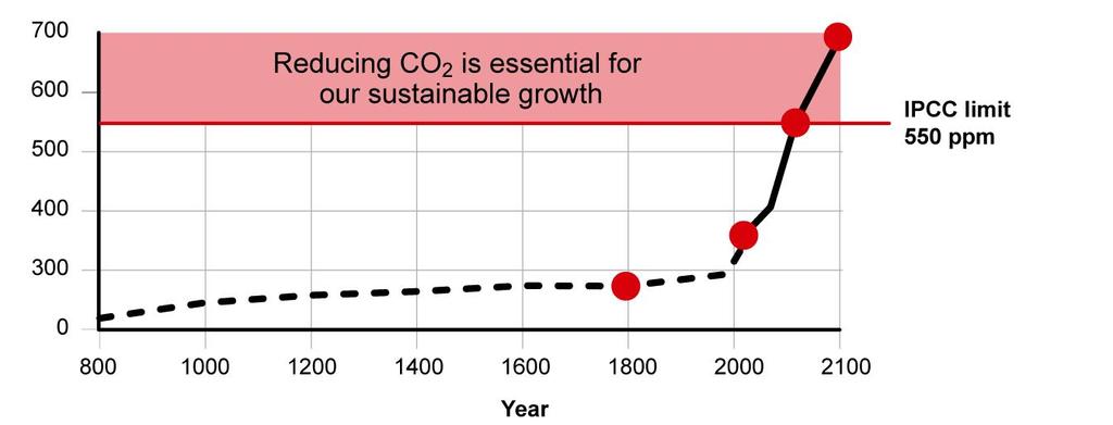 . further increase CO 2 emissions Definitely, we must do something about it!