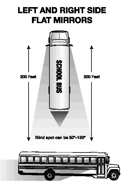 In addition, the area to the left of the bus is always considered dangerous because of passing cars. Figure 14