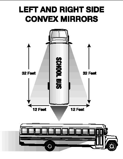 Ensure that the mirrors are properly adjusted so you can see: 200 feet or 4 bus lengths behind the bus. Along the sides of the bus. The rear tires touching the ground. Figure 14.