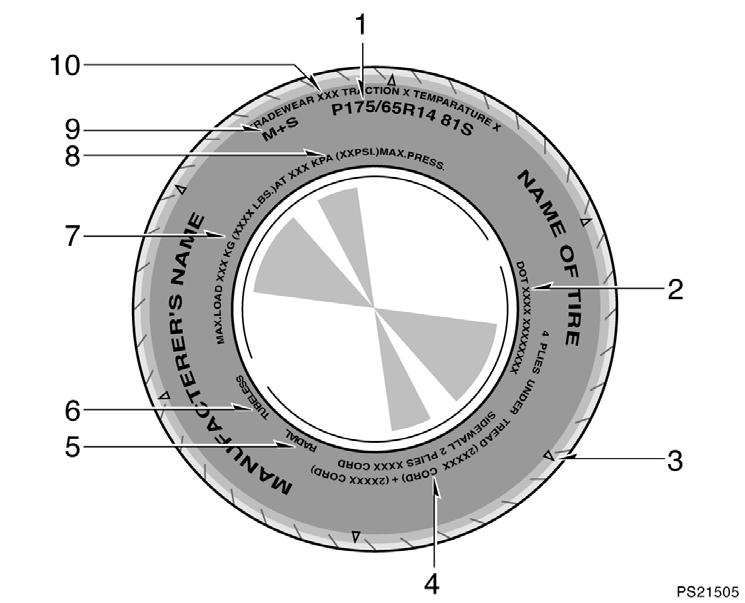 Tire information Tire symbols (Standard tire) PS21505 This illustration indicates typical tire symbols. 1. Tire size For details, see Tire size on page 187. 2.