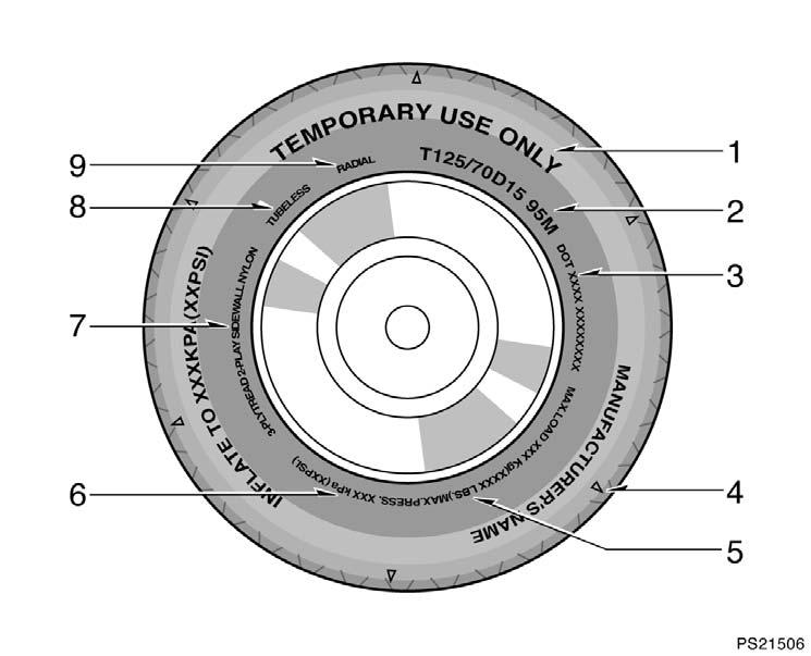 Tire symbols (Compact spare tire) PS21506 This illustration indicates typical tire symbols. 1.