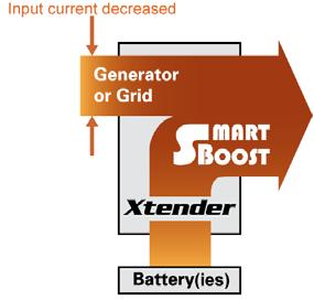 Detailed description Operation description In a backup system, the power to the end consumer is taken from the input (grid, generator ) or, in a blackout situation, from the DC side (battery(ies),