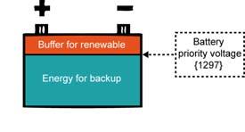 This application note shows the possibility to use the renewable energy of the system even when the system is connected to a grid.