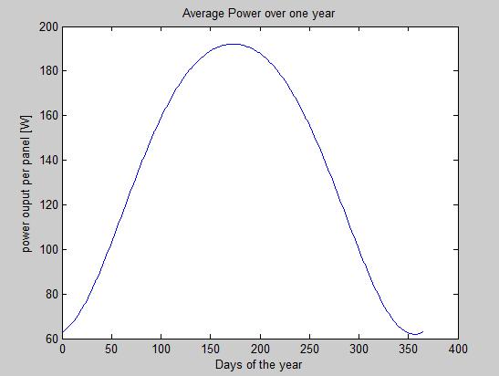 Power The power output is determined based off of the irradiance going into the PV panel, and the losses experienced by the panel