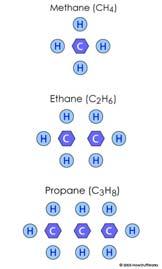 Natural gas consists primarily of methane and other hydrocarbon gases.