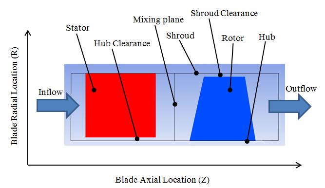 Figure 1: Rotor and stator on the Meridional View(Ansys Blade Modular) Table 1: Axial Turbine (Rotor and Stator) Features.
