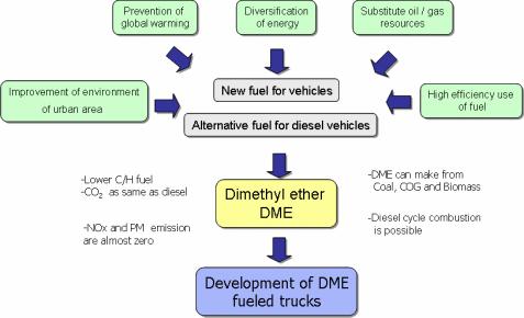 Y. Sato, S. Nozaki particulate filter (DPF) or NOx reduction catalyst. This paper gives an outline of the injection, intake, and exhaust systems of the developed DME engine.