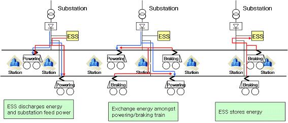 Fig. 2 Energy flow in urban transit system When the ESS is installed in substation, figure 2 shows energy flow. The ESS stores excess energy from braking vehicle.