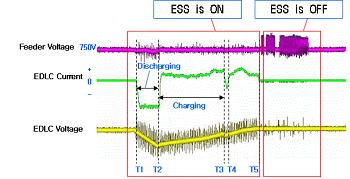reduced and the EDLC current is negative. AT time T2, A vehicle brakes. The ESS recharges. The EDLC voltage increases and the EDLC current is positive. At time T3, a vehicle accelerates.