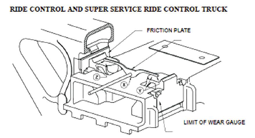 Trucks Friction Shoe Height Gauges (SSRC and RC) (Field Manual Rule 46) Suspension Type ASF Gauge # Apply Gauge To Shoe At Allowable Rise Maintenance Manual SSRC 100 Ton 2-8510 Line 2 Top Center 7/8