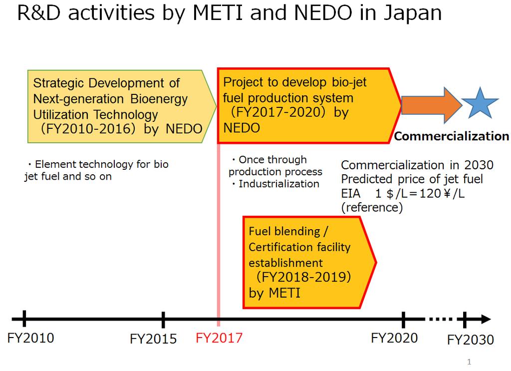 (Source: NEDO Presented at ICEF2017