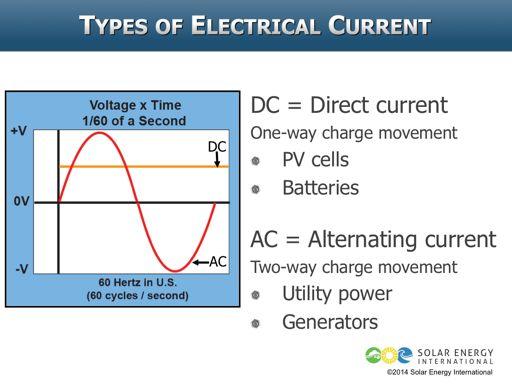 There are two different types of electrical current present in PV systems: DC, or direct current; and AC, or alternating current.