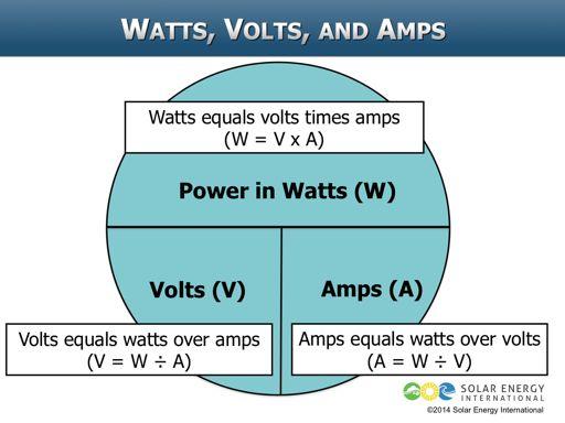 It is easy to visualize the relationship between watts (W), volts (V), and amps (A) by using a sort of pie chart.
