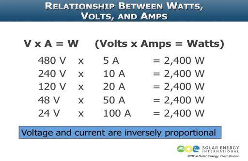 For the same amount of power, voltage and current are inversely proportional. Watts equals volts times amps. Or watts divided by volts equals amps. Or watts divided by amps equals volts.