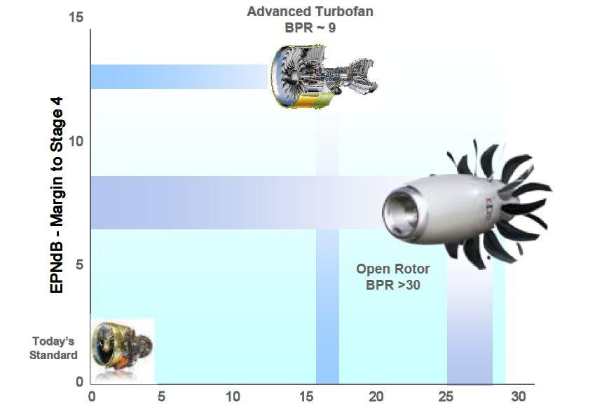 Open Rotor Technology has potential for significant performance
