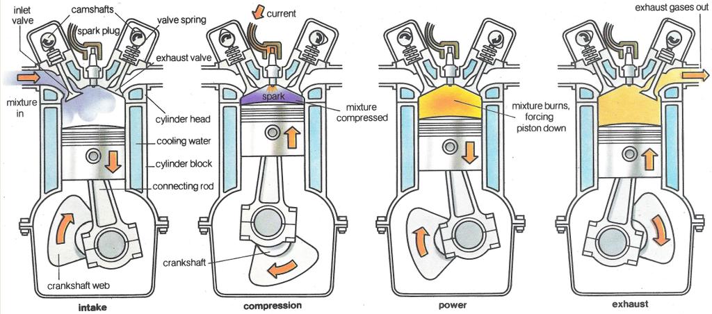 The inlet valve opens and mixture enters. Compression: the crankshaft raises the piston, compressing the mixture. At the top of the stroke, the spark plug fires.