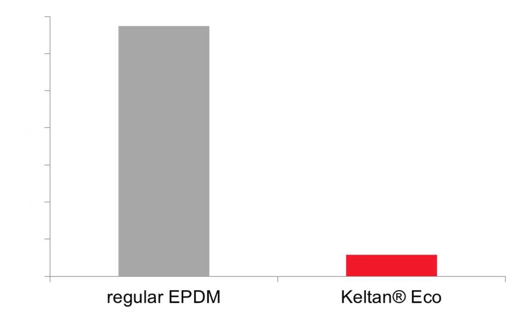 With Keltan Eco carbon footprint significantly lower than regular EPDM EPDM carbon footprint 100% Carbon footprint 15% Opportunity to reduce the carbon