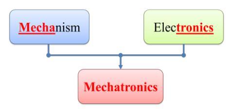 DEFINITION OF MECHATRONICS Mechatronics is a concept of Japanese origin (1970 s) and can be defined as the application of electronics and computer technology to