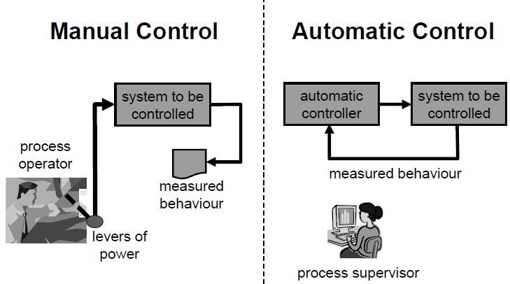 Manual/Automatic Control System Automatic control describes