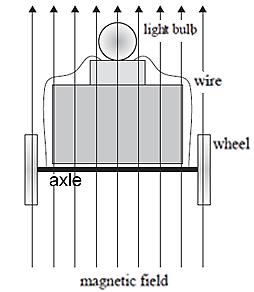 The wheels, axles and track conduct electricity. Explain what causes the wagon to move when the switch is closed.