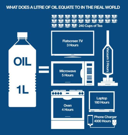 129,000 tonnes of used cooking oil is disposed by households each year