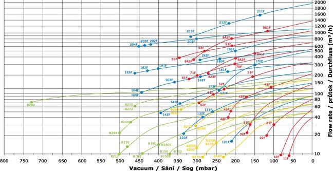 PUMPS & BLOWERS 2011 Compresion performance curves HSC - single stage HSC - double stage