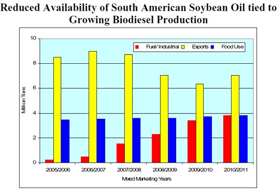 Source: USDA FAS 1. Increasing biodiesel consumption mandates in Brazil and Argentina along with robust European demand continues to divert South American soybean oil into the fuel market. 2.