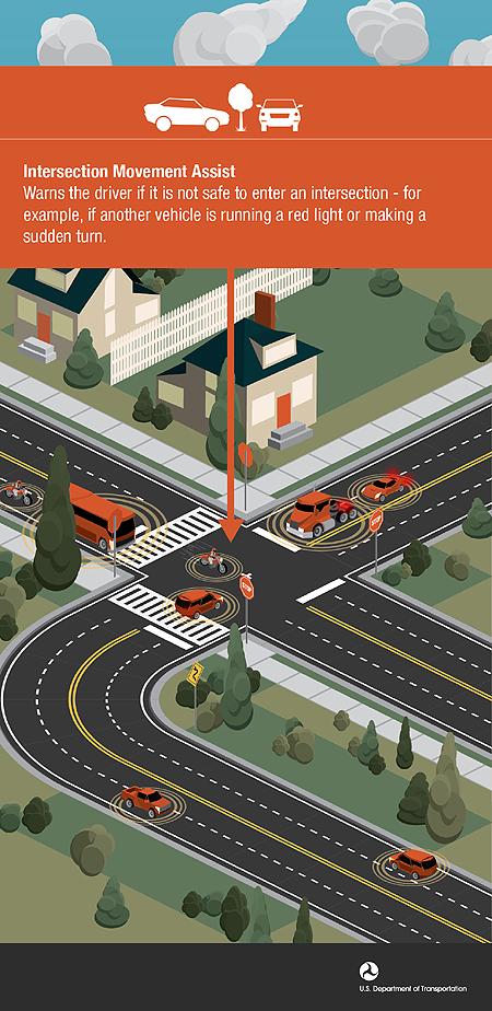 Safety Benefits of Connected Vehicles NHTSA studied the safety benefits of two V2V applications: Intersection Movement Assist (IMA) and