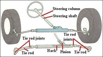 Manually Operated -Rack and Pinion Steering System Hand