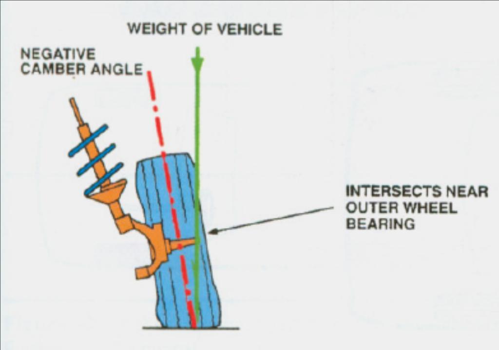 Camber Incorrect camber can cause excessive wear on wheel bearings.