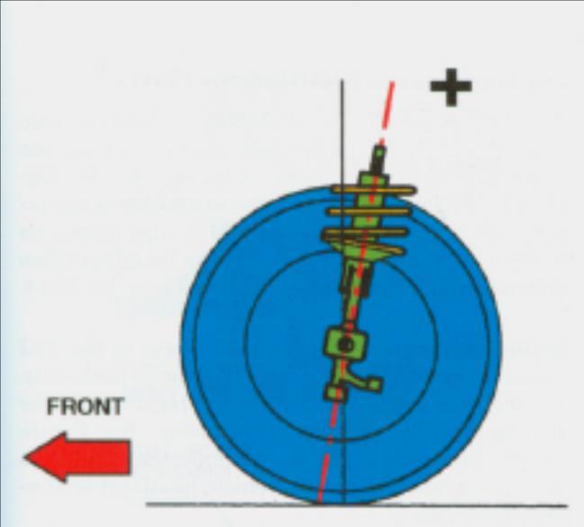 Caster Positive caster is present when the upper suspension pivot point is behind the lower pivot point (ball joint) as viewed from the side Negative caster is present