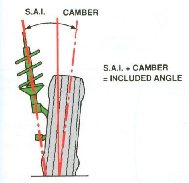 The included angle is the SAI added to the camber reading of the front wheel only.