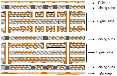 Metal planes can have large, arbitrary-shaped clearances Thin and lightweight substrate Flip chip assembly of GaAs and SiGe die Figure 4C: Combination of parallel and buildup process to achieve the