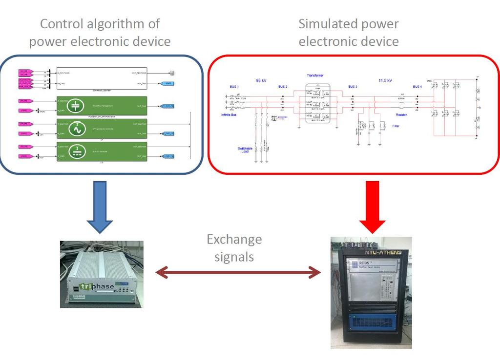 Combined CHIL and PHIL testing of smart grid controllers: The combination of CHIL and PHIL simulation is applied for testing smart grid controllers (e.g. coordinated voltage controller).