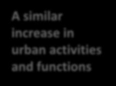 increase in urban activities and