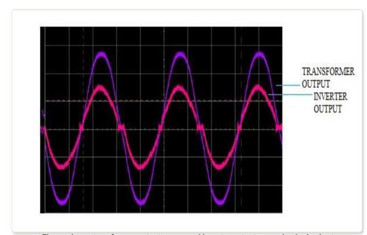 3 current into non-sinusoidal current format, i.e., DC current.