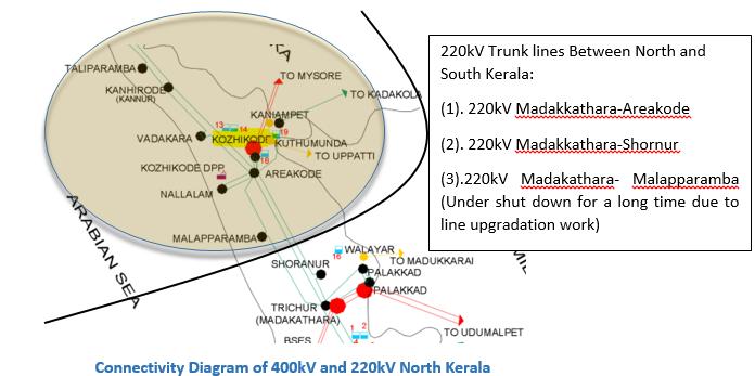 Annexure-VIII Tripping of three ICTs resulted in loss of 600MW from 400kV Kozhikode substation.