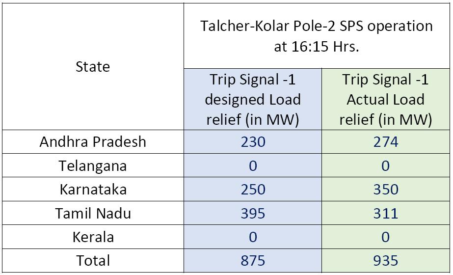 As per TR furnished by Kolar (PGCIL-SR2) end: Annexure-II As per Preliminary Report of SRLDC: Pole-1 of HVDC Talcher-Kolar got tripped due to external protection operation at Talchar end.
