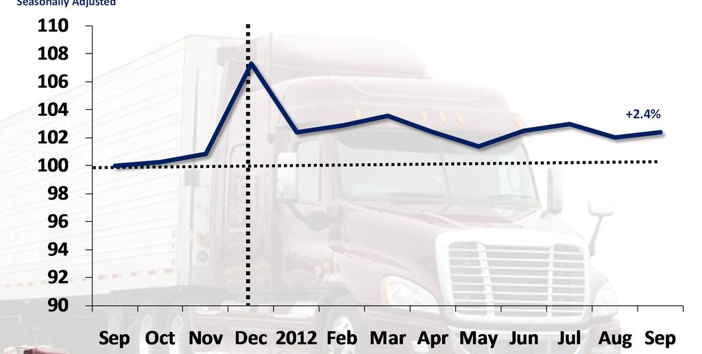 For Hire Truck Tonnage Since Last Fall Sep