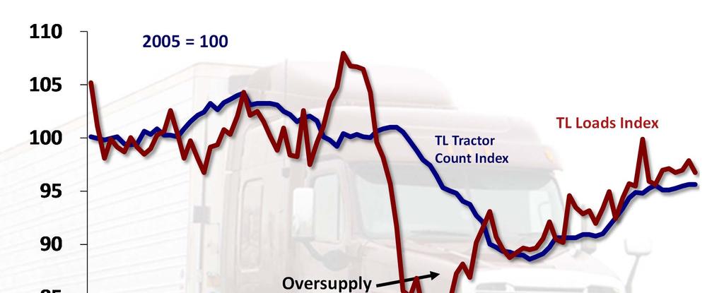 TL Supply vs Demand 2005 =