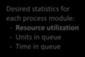 Desired statistics for each process
