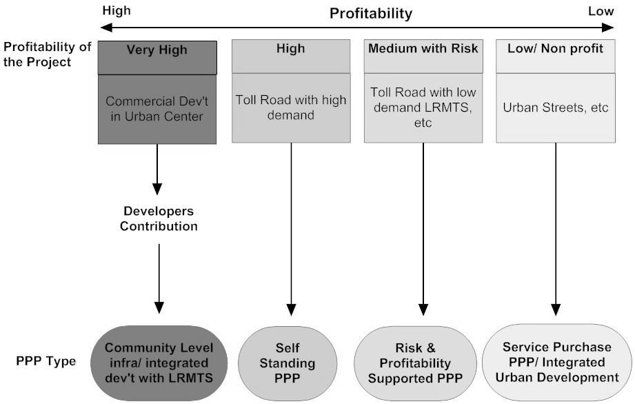 (a) Very High Profitability: If the project is highly profitable such as commercial development in urban center, the GoPb could arrange a PPP on the basis of LDA s rules to ask for developer s