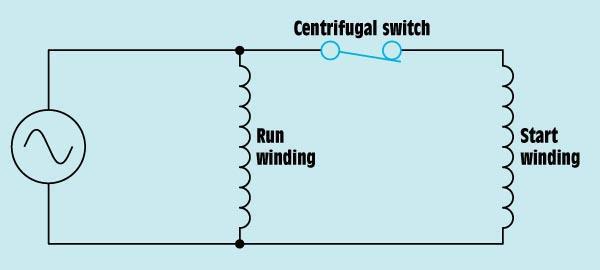 A centrifugal switch may be used to