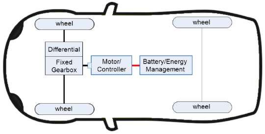 Figure 1: Electric Vehicle Drive Train Representation Problem Scope In the scope of this project, the specification of a power andenergy management for a dual energy system consisting of batteries as