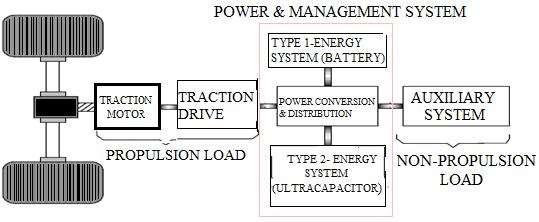 The technique of power arbitration between batteries and ultra-capacitors The power blending infrastructure for the battery- ultra capacitor system The energy management of theenergy storage systems